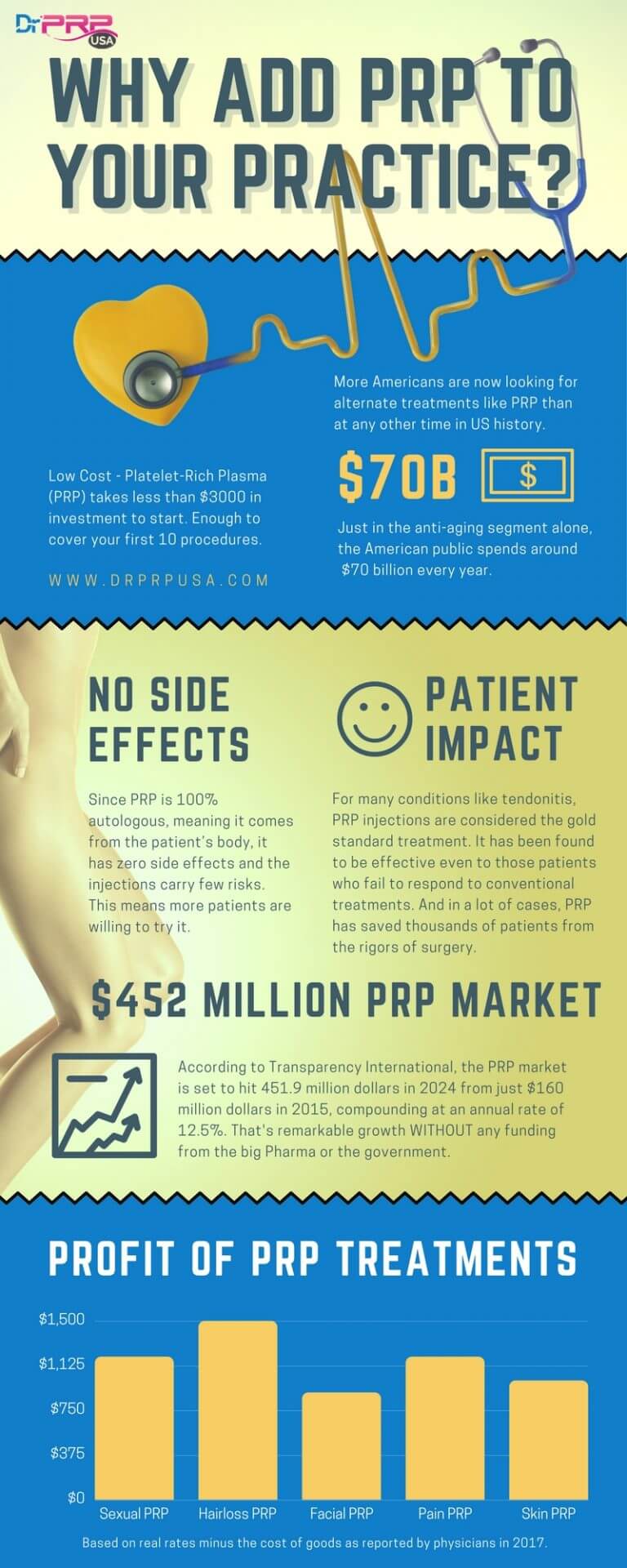 Why Add PRP Injections To Your Medical Practice? [Infographic]