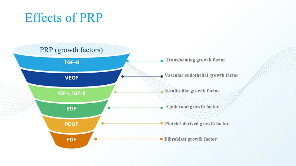 Effects of PRP